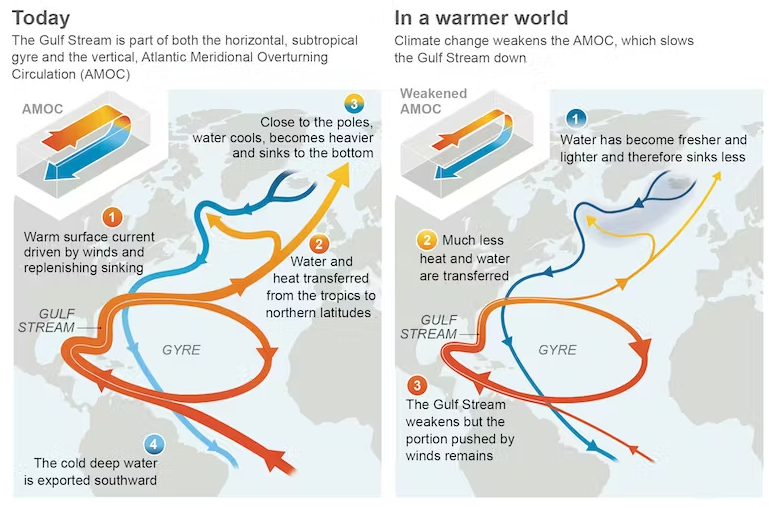 Ako sa cirkulácia Atlantického oceánu mení, keď sa spomaľuje. 6. hodnotiaca správa IPCC