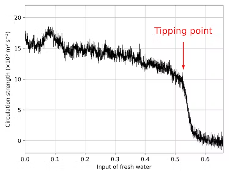 Experiment s klimatickým modelom ukazuje, ako rýchlo sa AMOC spomalí, keď dosiahne bod zlomu s prahom sladkej vody vstupujúcej do oceánu. Ako skoro sa tak stane, zostáva otvorenou otázkou. René M. van Westen